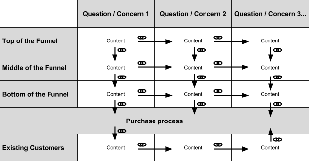 Segmentation and Funnel Movement Content Marketing Strategy