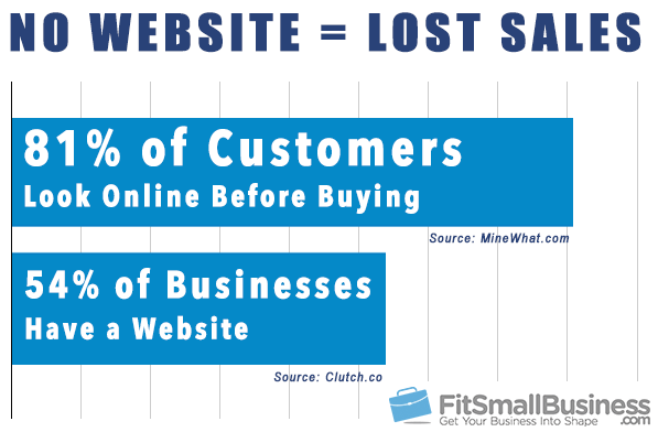 small business website stats