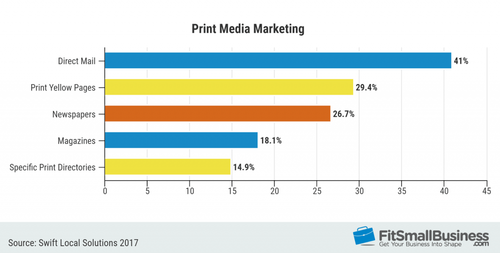 Print Media Marketing Statistics