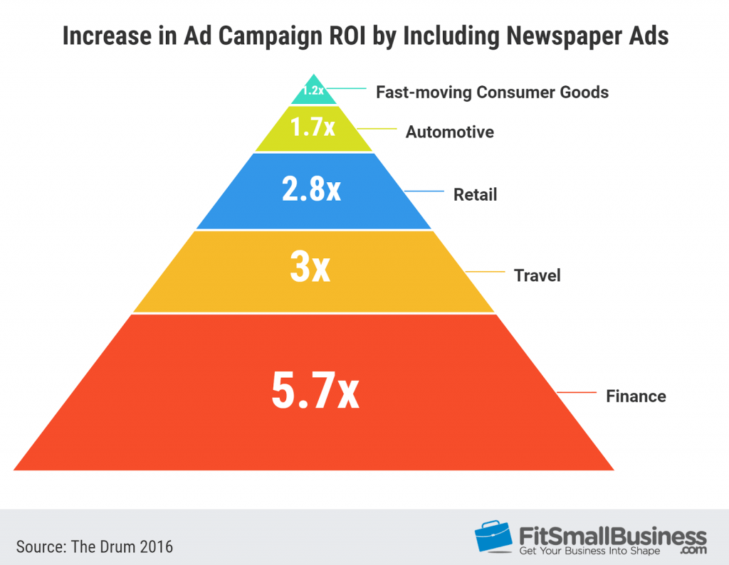 Increase in ad campaign ROI when including newspaper ads