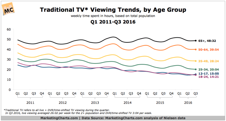 TV viewing trends by age group