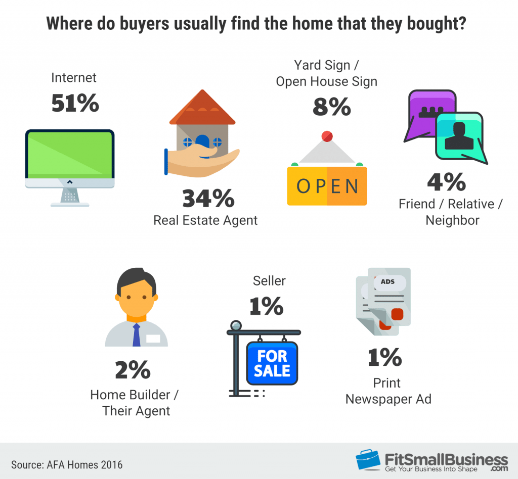 Marketing Statistics on how buyers found their homes