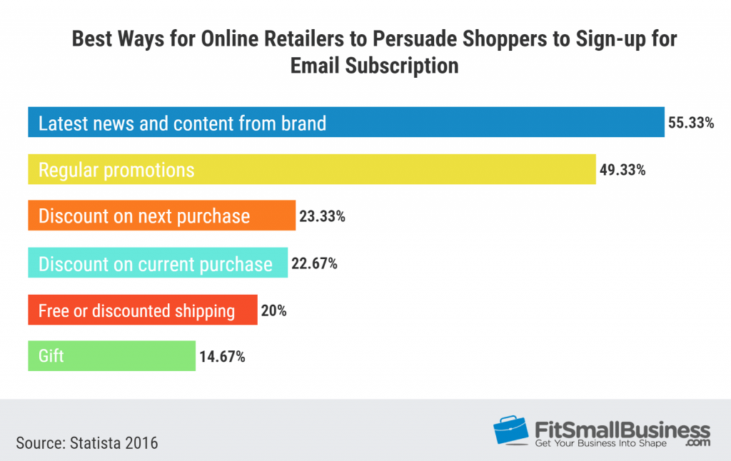 Marketing Statistics on how to persuade shoppers to sign up for email