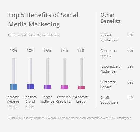 benefits of social media marketing 