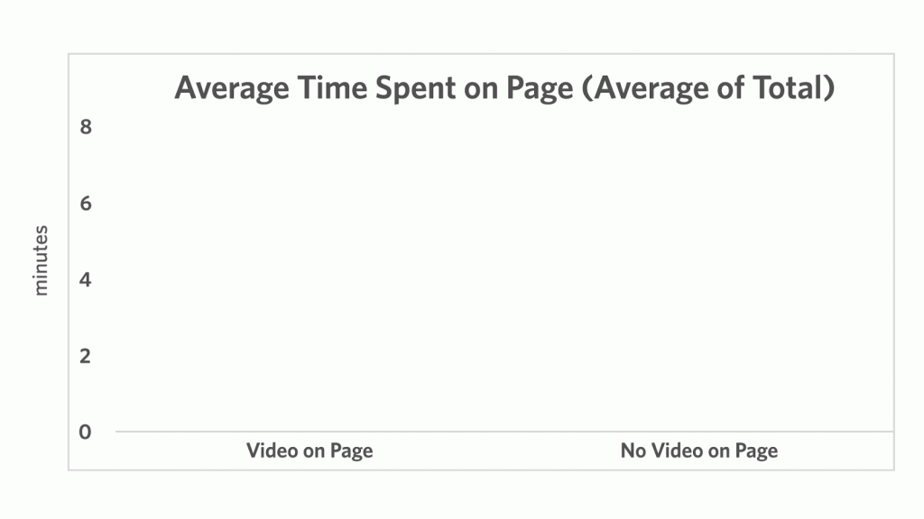 Marketing Statistics on average time spent on page
