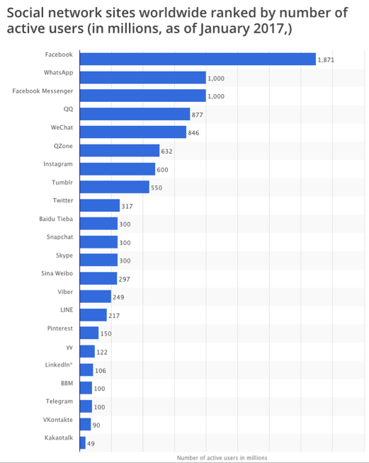 Marketing Statistics on social network sites based on active users