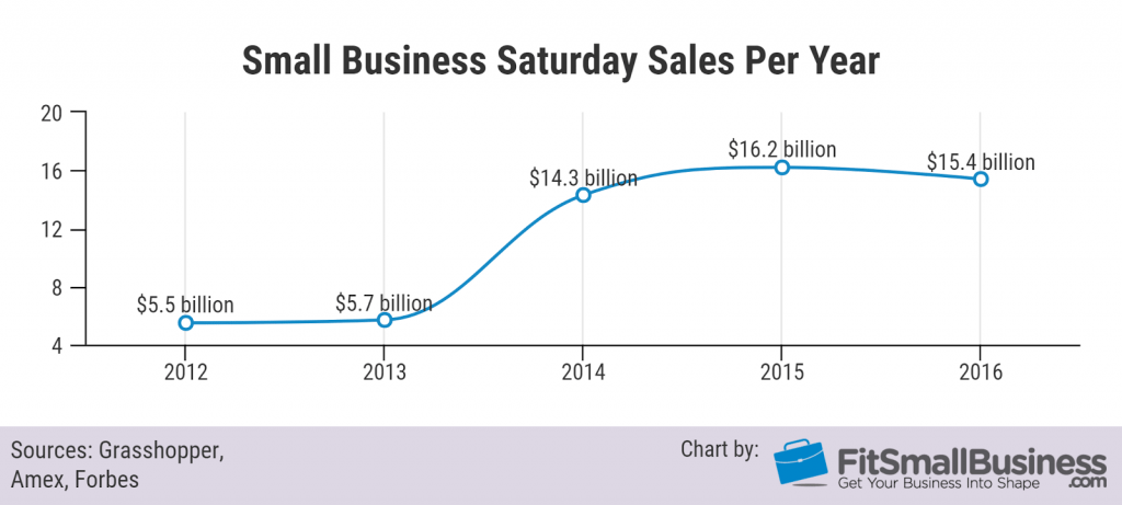 Small business saturday sales per year