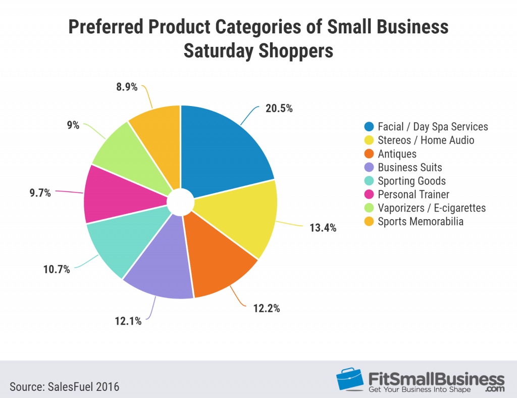 preferred product categories of Small business saturday shoppers