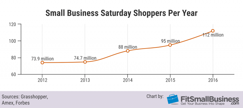 Small business saturday shoppers per year