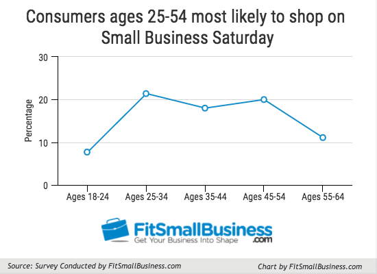 Small business saturday age of consumers