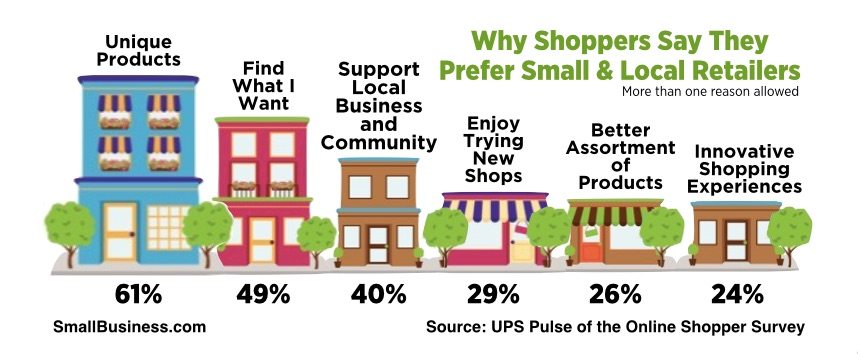 Small business saturday: reasons for shopping small