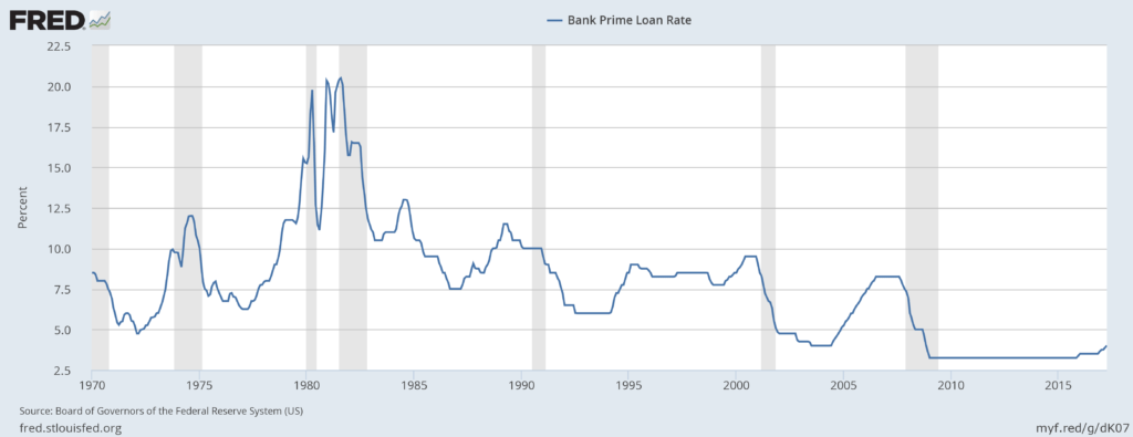 Prime Rate via FRED - May, 2017