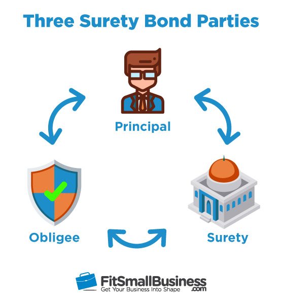 Three Surety Bond Parties: Principal, Obligee, & Surety