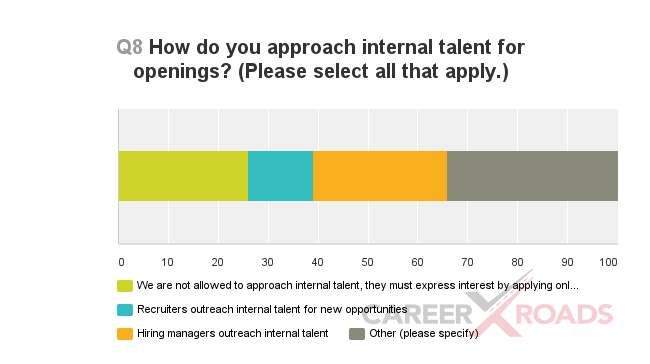 CareerXRoads survey of how HR approaches internal talent - Image result for what rate of internal vs external hires benchmark - internal recruiting