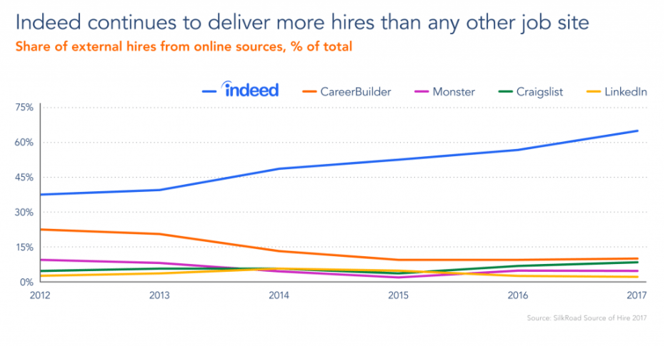 internal recruiting - Indeed outpaces all other job boards for external hires