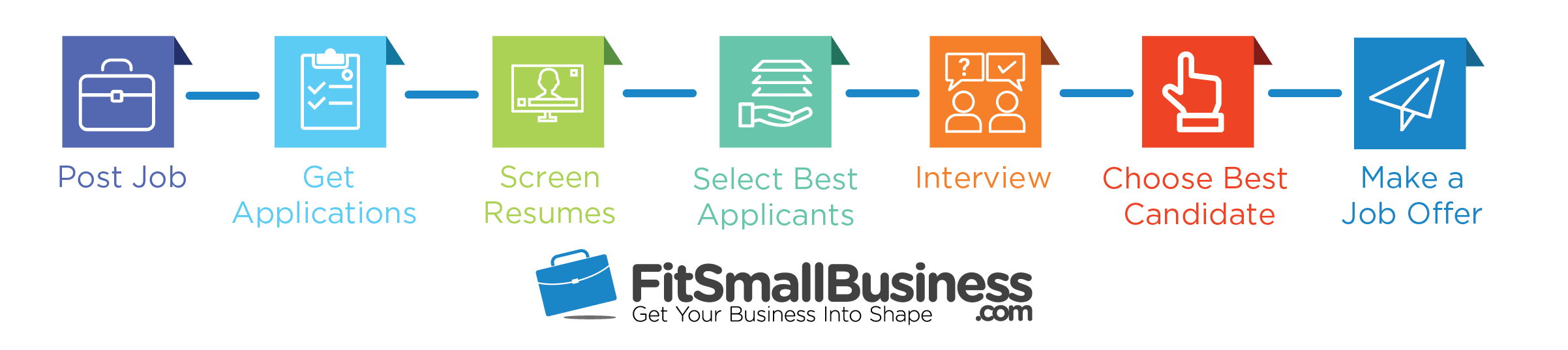 Resume Screening Fit Small Business Hiring Process Flow