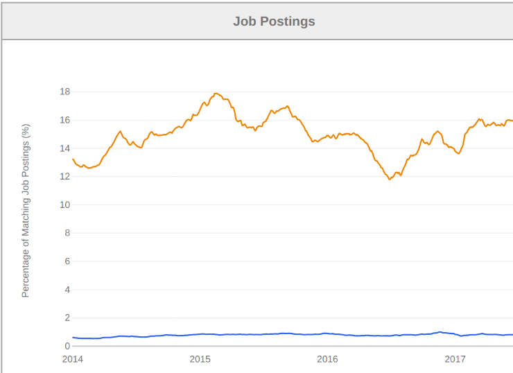 Indeed Job Posting Titles Comparison Chart