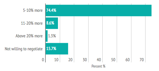 Most salary negotiations result in a small increase in salary