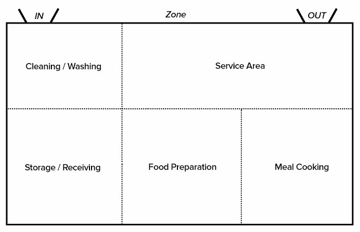 Restaurant Floor Plan - zone kitchen layout