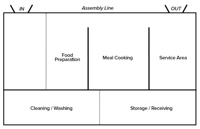 Restaurant Floor Plan - assembly line kitchen