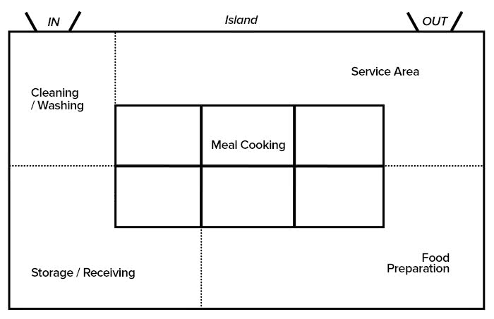 Restaurant Floor Plan -- island kitchen layout