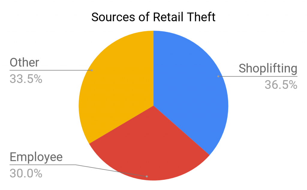 reduce retail theft