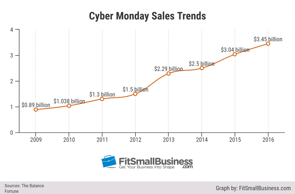 Cyber Monday sales trends