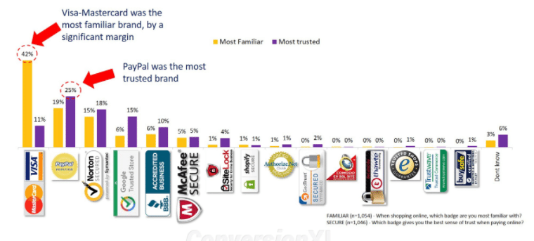 Shopping Cart Abandonment Statistics: Most popular trust badges