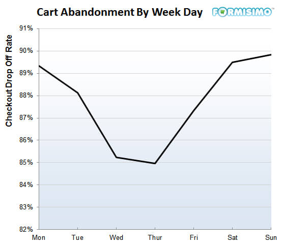 Shopping Cart Abandonment Statistics: cart abandonment by day